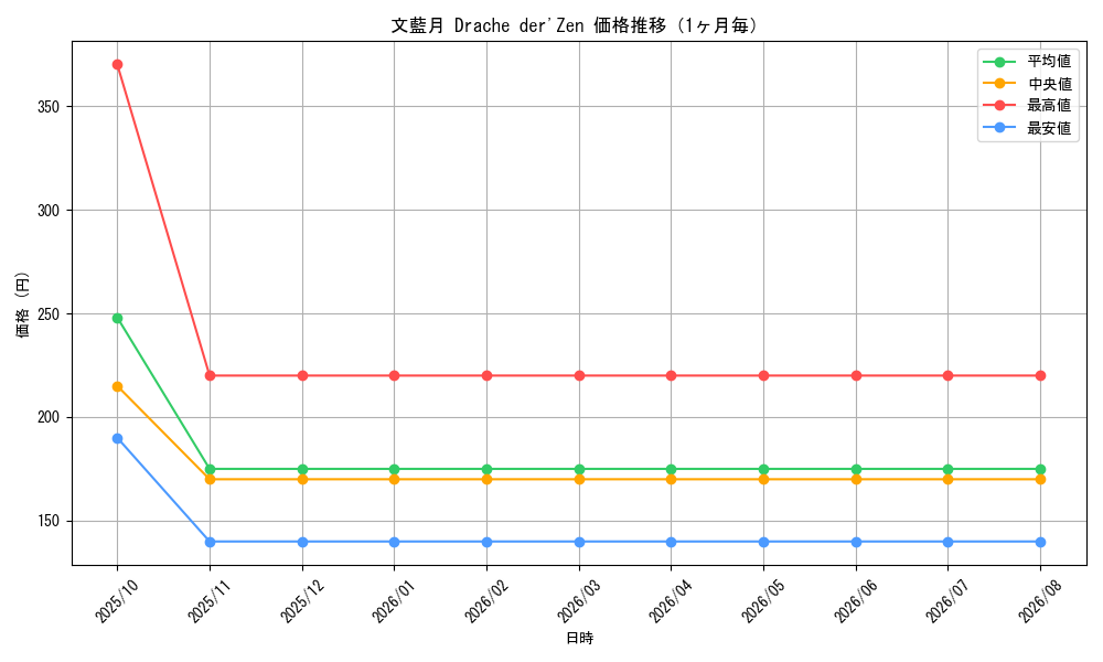 graph_card59950_month