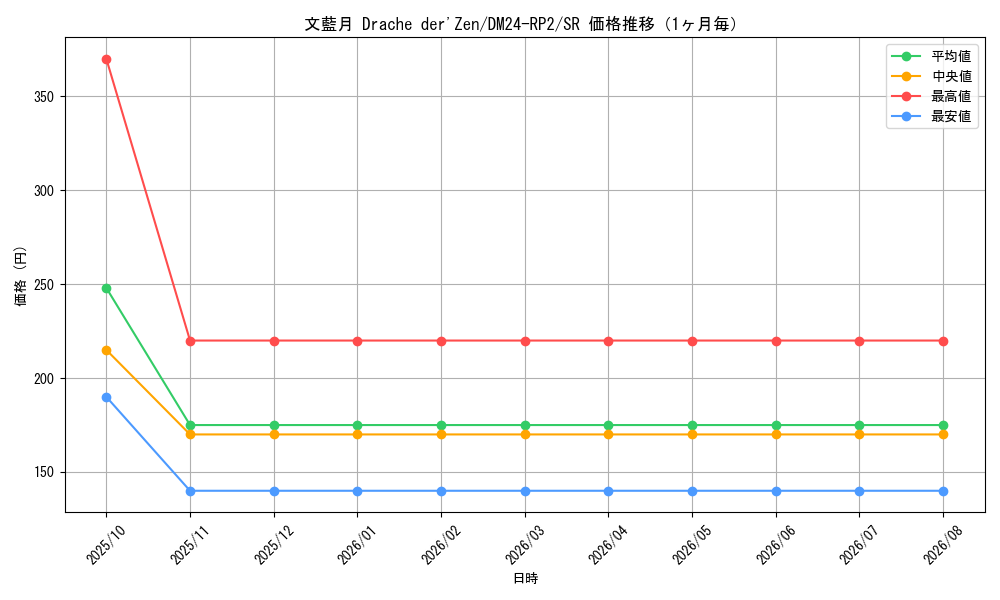 graph_card59950_series65396_rarity101779_month