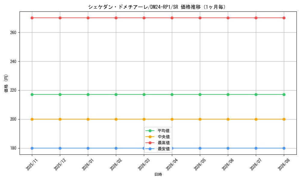 graph_card59973_series65397_rarity101779_month