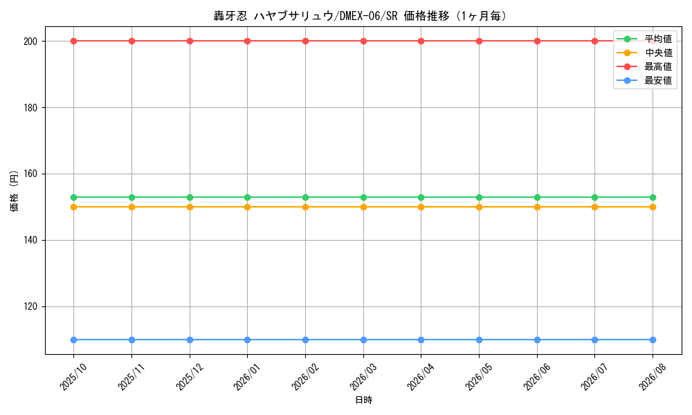 graph_card59995_series65437_rarity101779_month