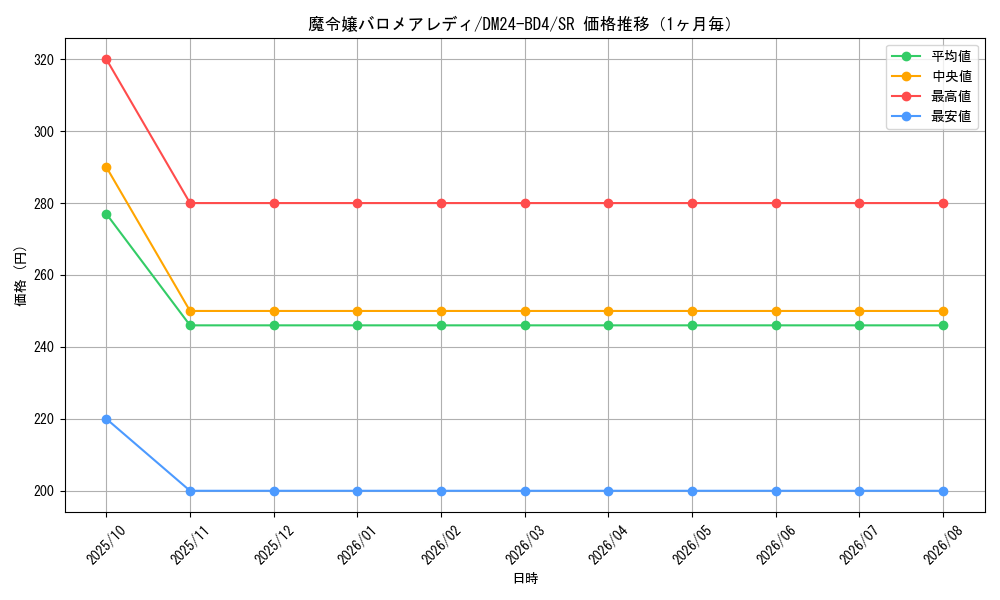 graph_card59996_series65318_rarity101779_month