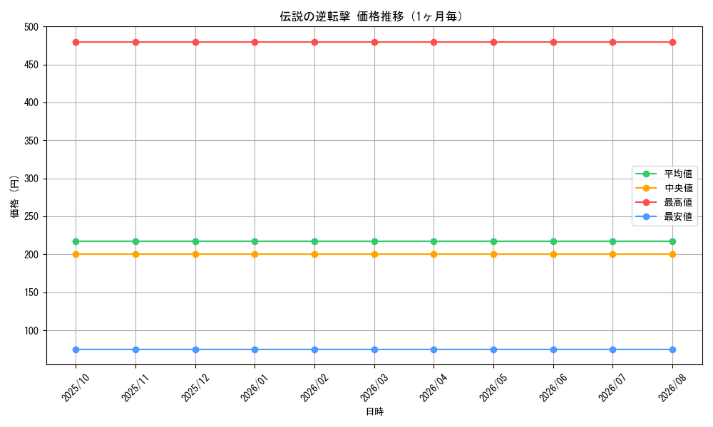 graph_card60046_month
