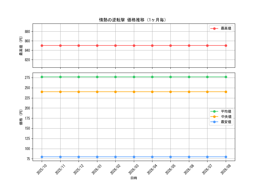 graph_card60047_month