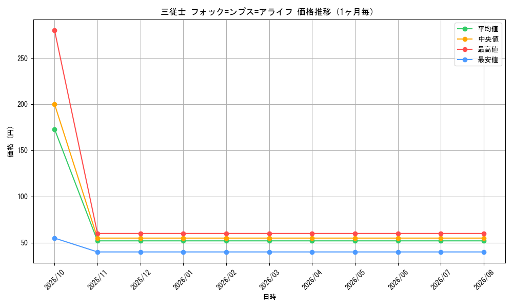 graph_card60055_month