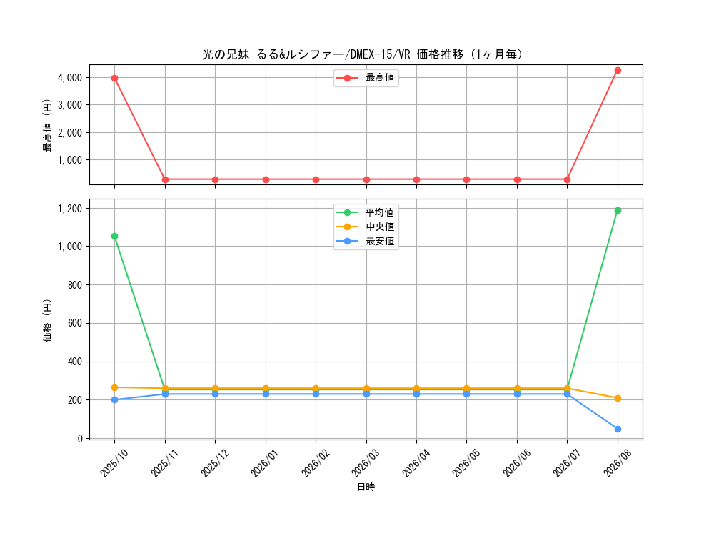 graph_card60072_series65421_rarity101809_month
