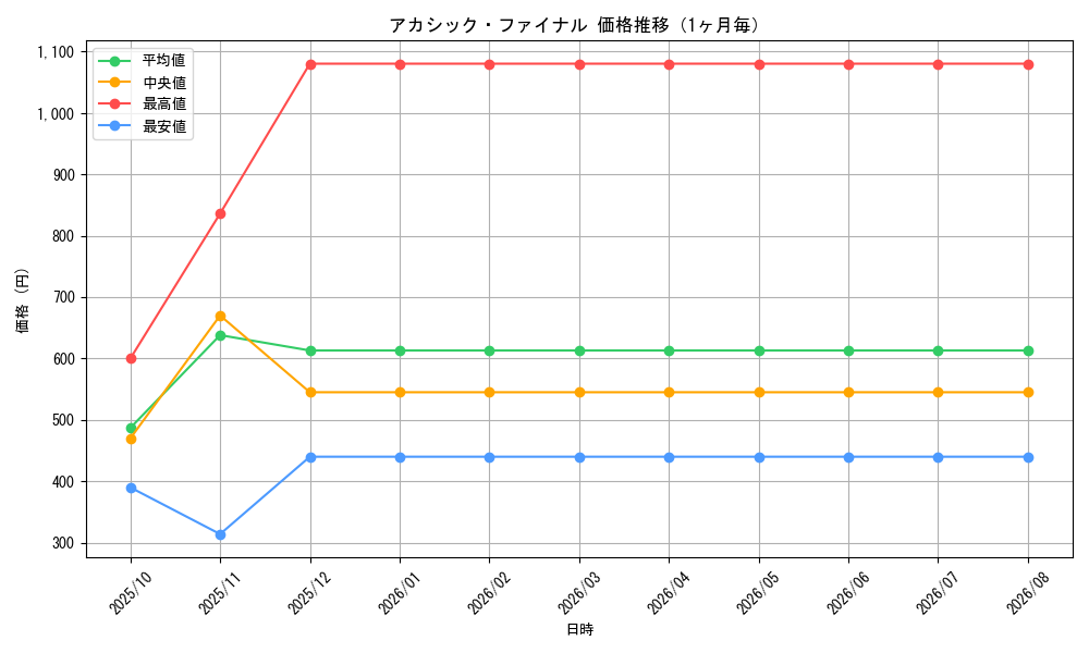 graph_card60077_month