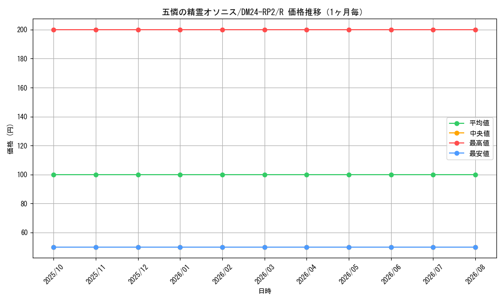 graph_card60128_series65396_rarity101829_month