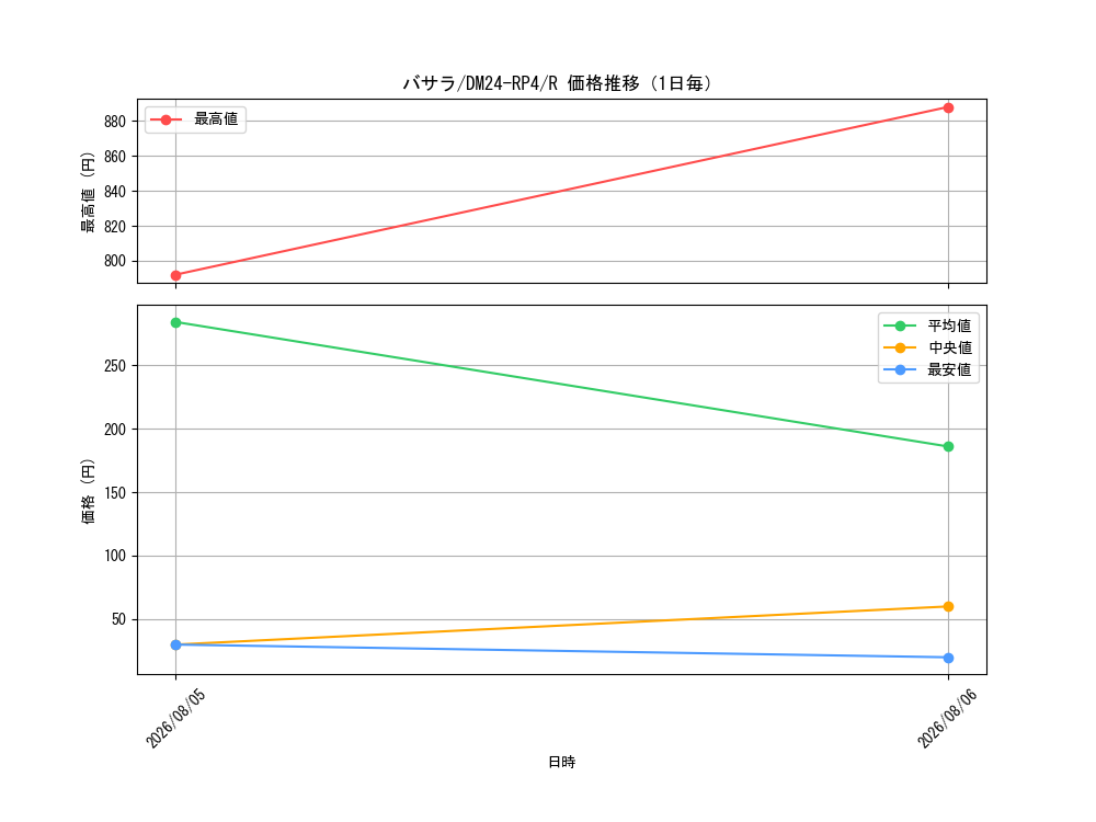 graph_card60137_series65392_rarity101829_day