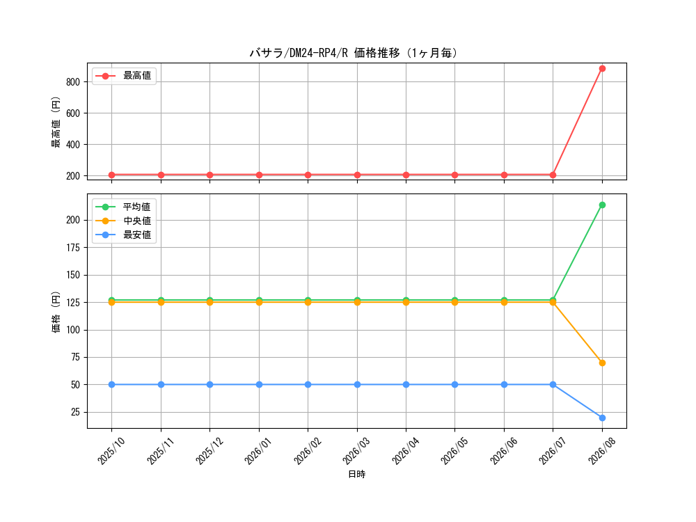 graph_card60137_series65392_rarity101829_month