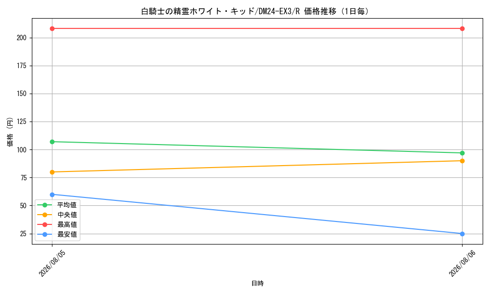 graph_card60153_series65391_rarity101829_day