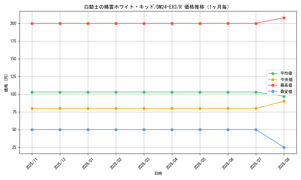 graph_card60153_series65391_rarity101829_month