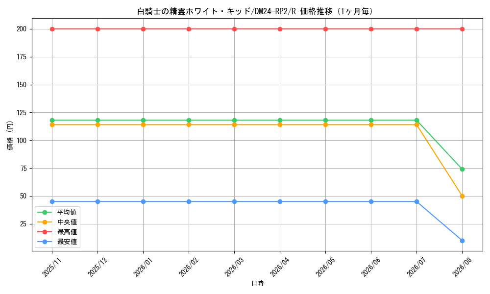 graph_card60153_series65396_rarity101829_month