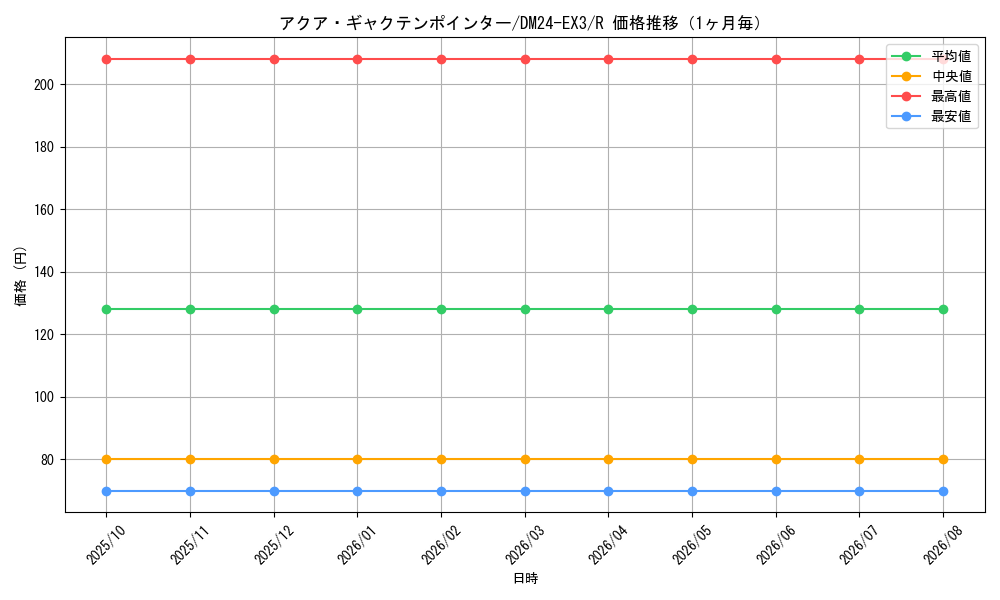 graph_card60157_series65391_rarity101829_month