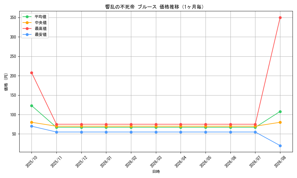 graph_card60162_month
