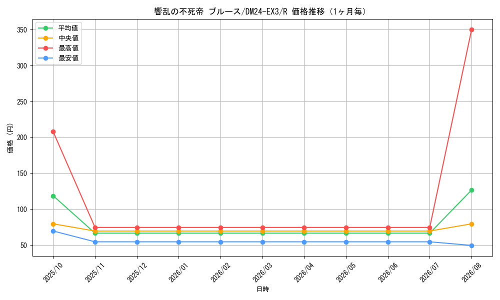 graph_card60162_series65391_rarity101829_month