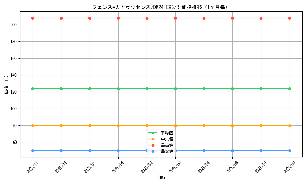 graph_card60166_series65391_rarity101829_month