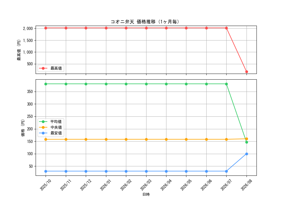 graph_card60199_month