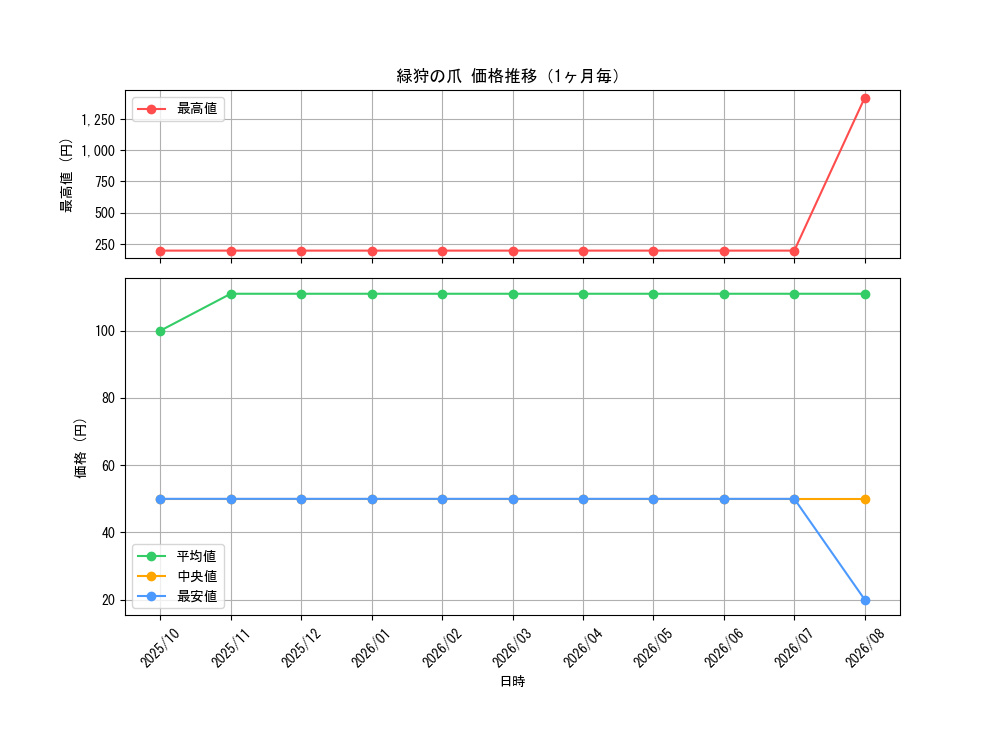 graph_card60246_month