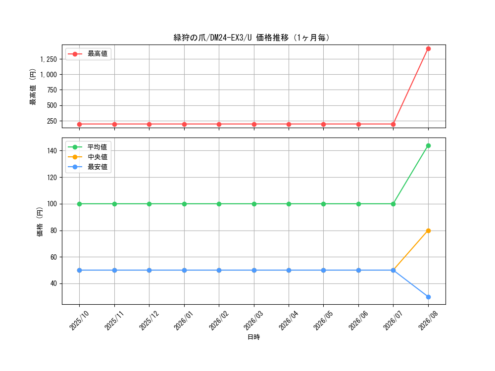 graph_card60246_series65391_rarity101855_month
