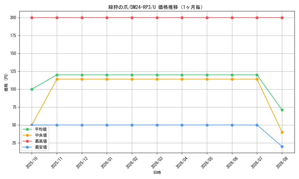 graph_card60246_series65394_rarity101855_month