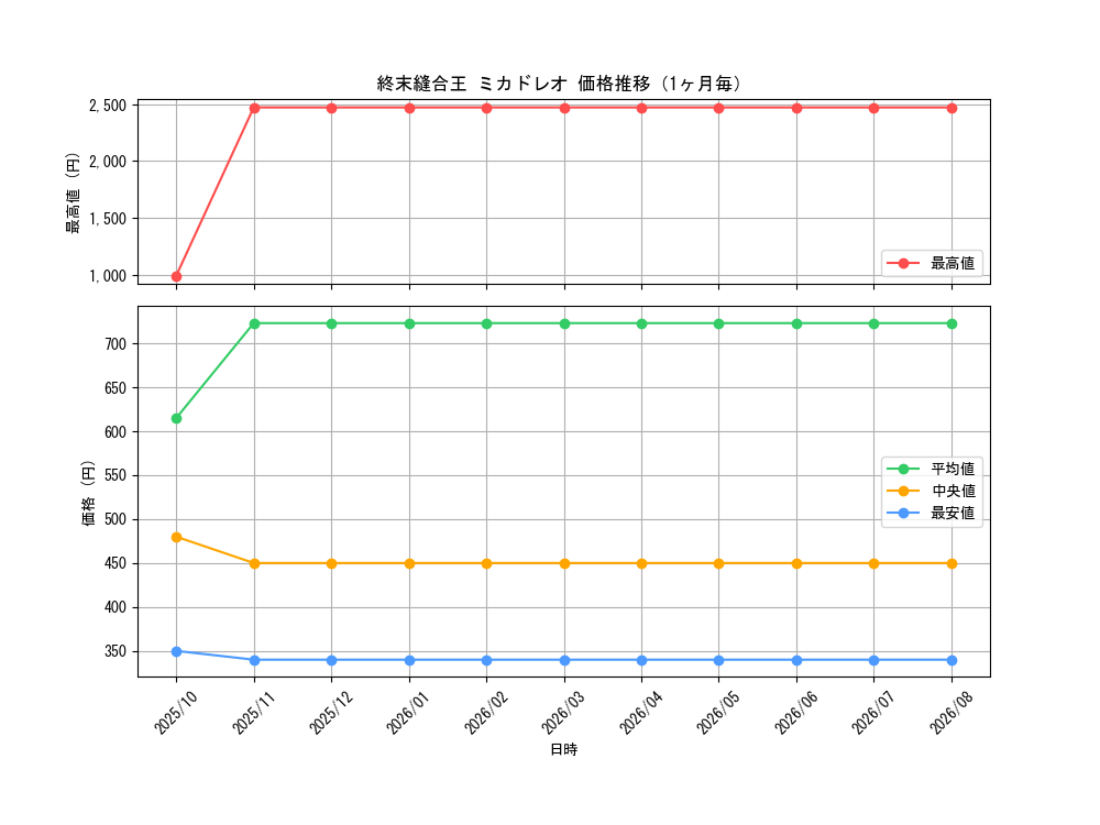 graph_card60269_month