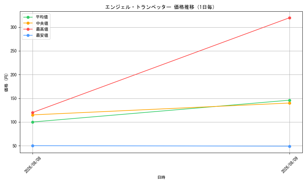 graph_card6030_day