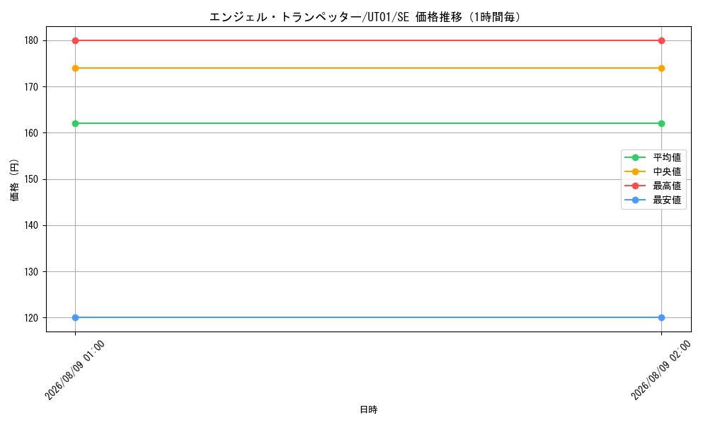 graph_card6030_series9008810_rarity5_hour