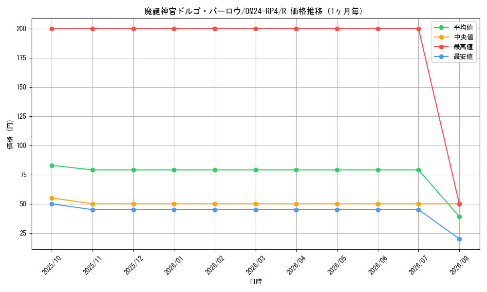 graph_card60312_series65392_rarity101829_month