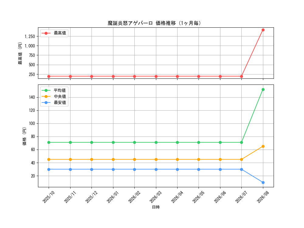 graph_card60370_month