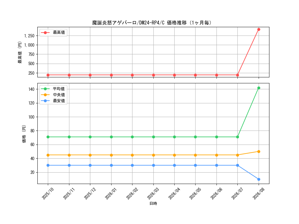 graph_card60370_series65392_rarity101888_month