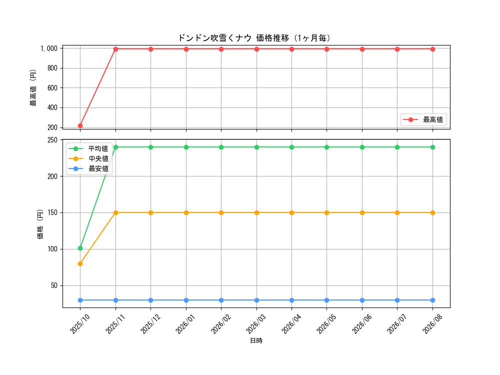 graph_card60547_month