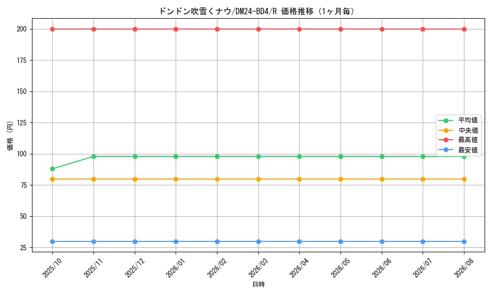graph_card60547_series65318_rarity101829_month