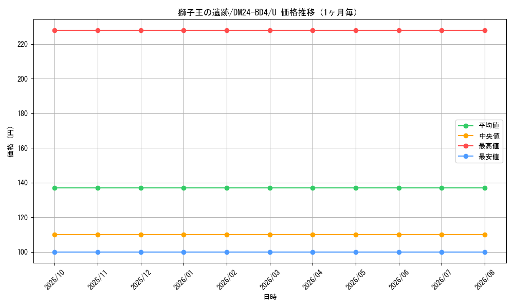 graph_card60552_series65318_rarity101855_month