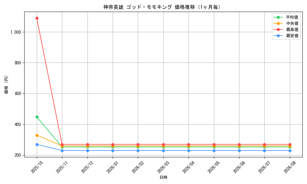 graph_card60560_month