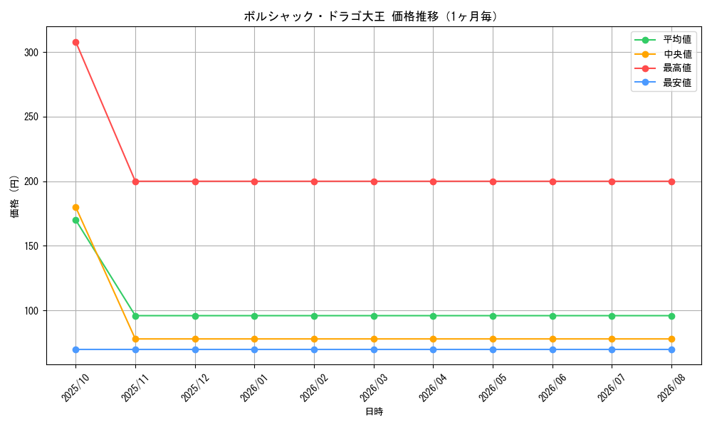 graph_card60599_month