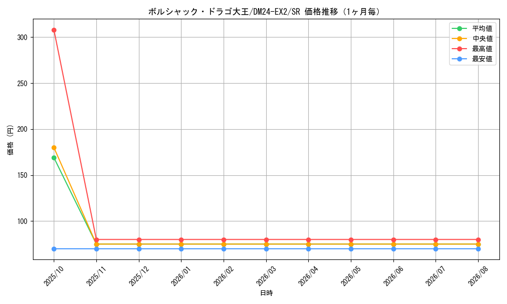 graph_card60599_series65393_rarity101779_month