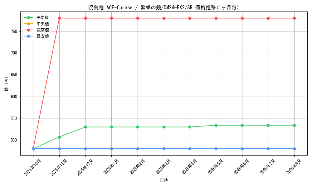 graph_card60606_series65393_rarity101779