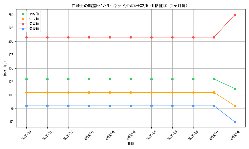 graph_card60631_series65393_rarity101829_month