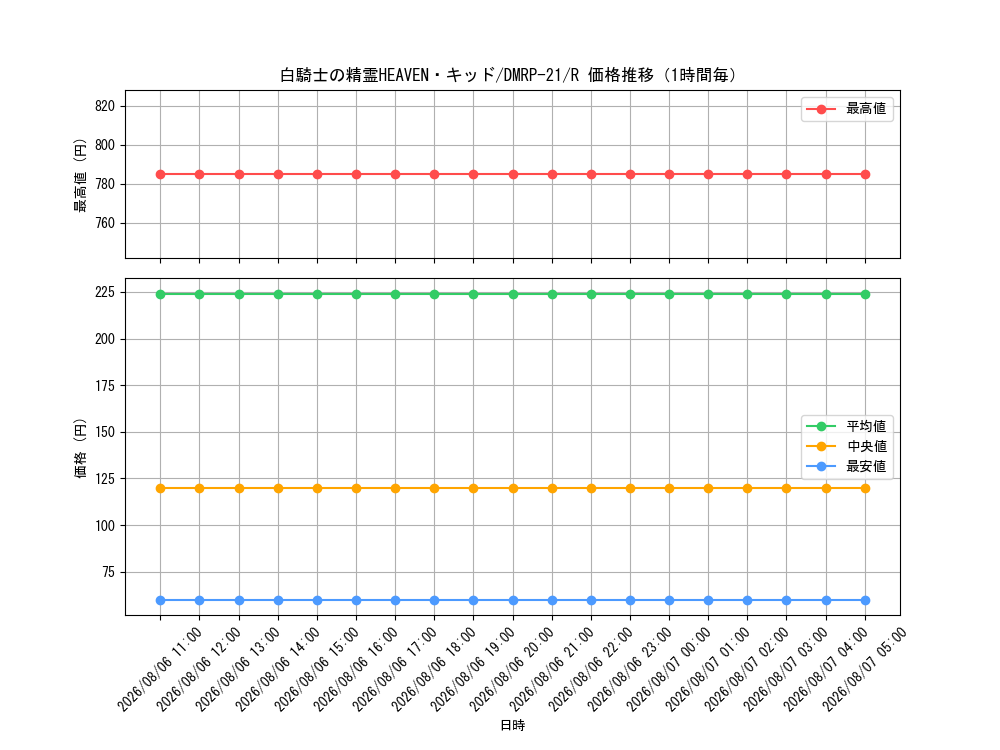 graph_card60631_series65414_rarity101829_hour