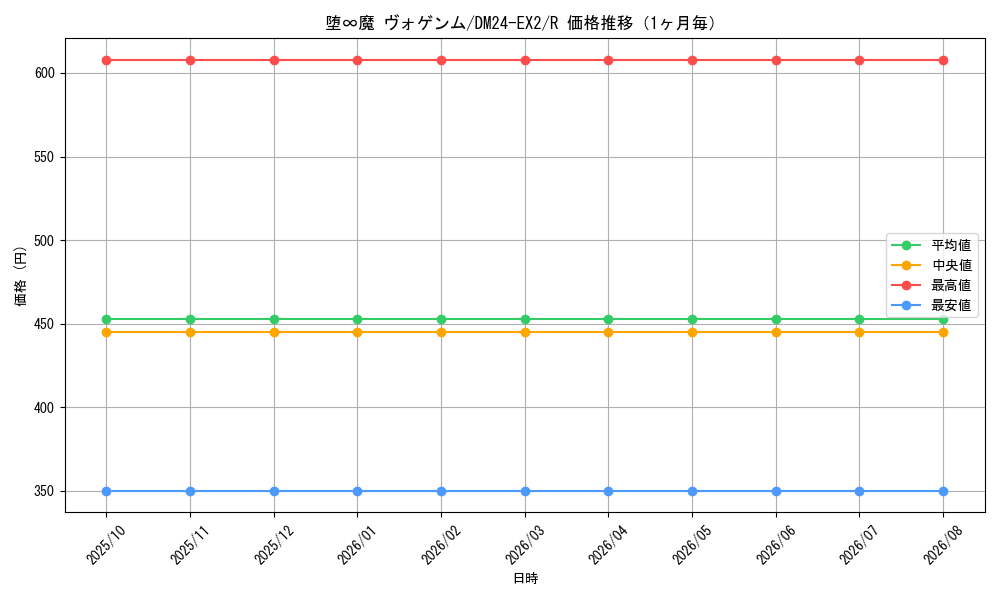 graph_card60637_series65393_rarity101829_month