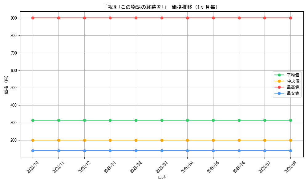 graph_card60643_month