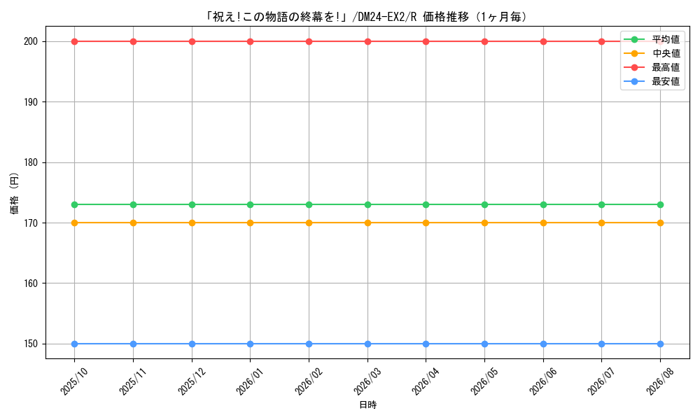 graph_card60643_series65393_rarity101829_month
