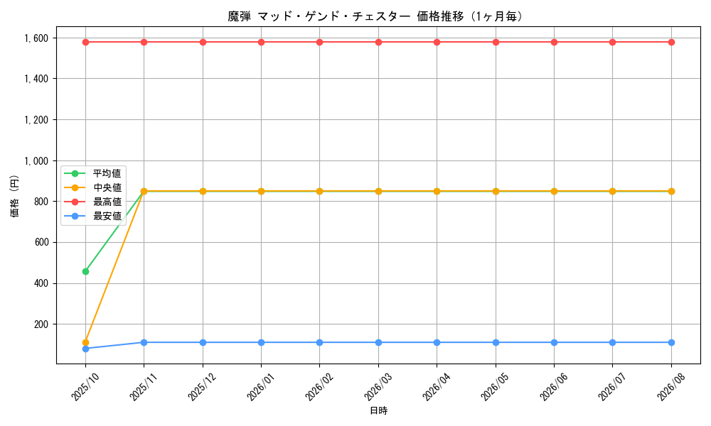 graph_card60644_month