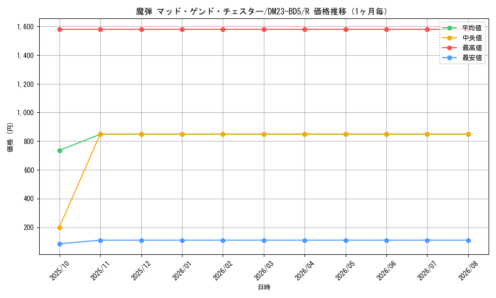graph_card60644_series65328_rarity101829_month