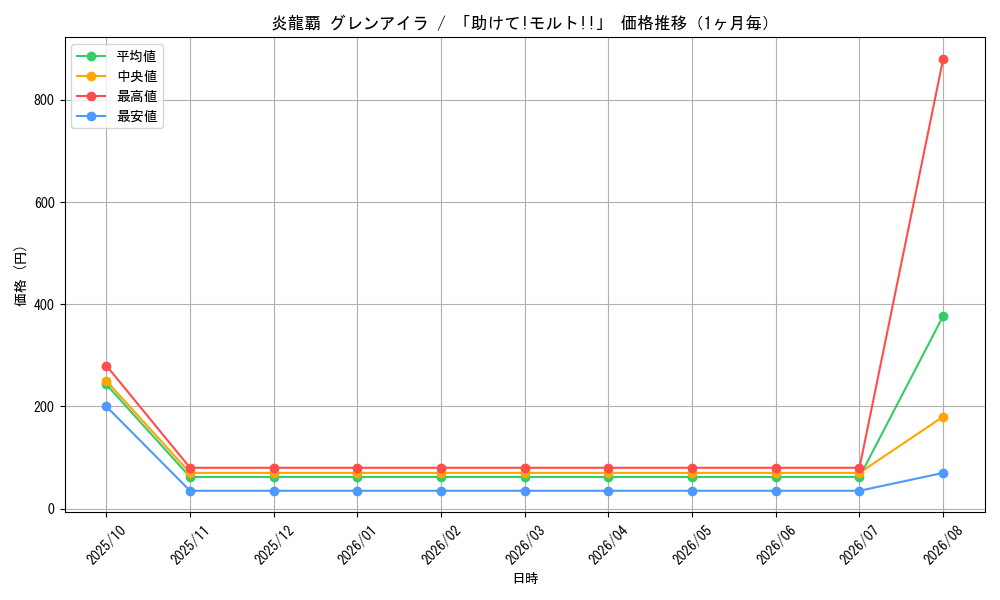 graph_card60656_month