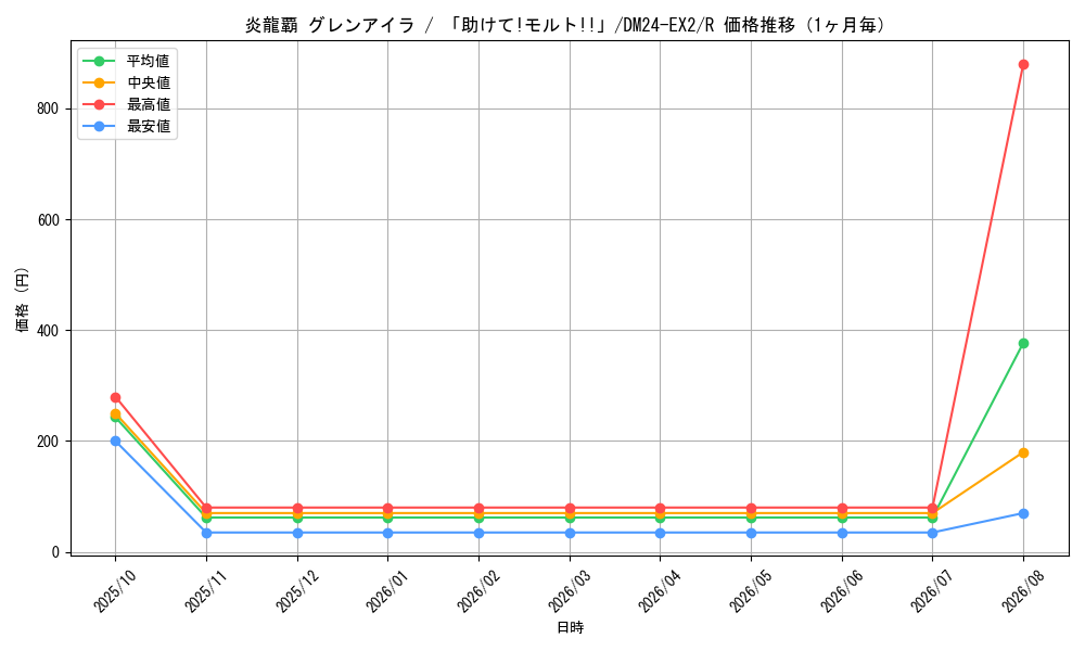 graph_card60656_series65393_rarity101829_month