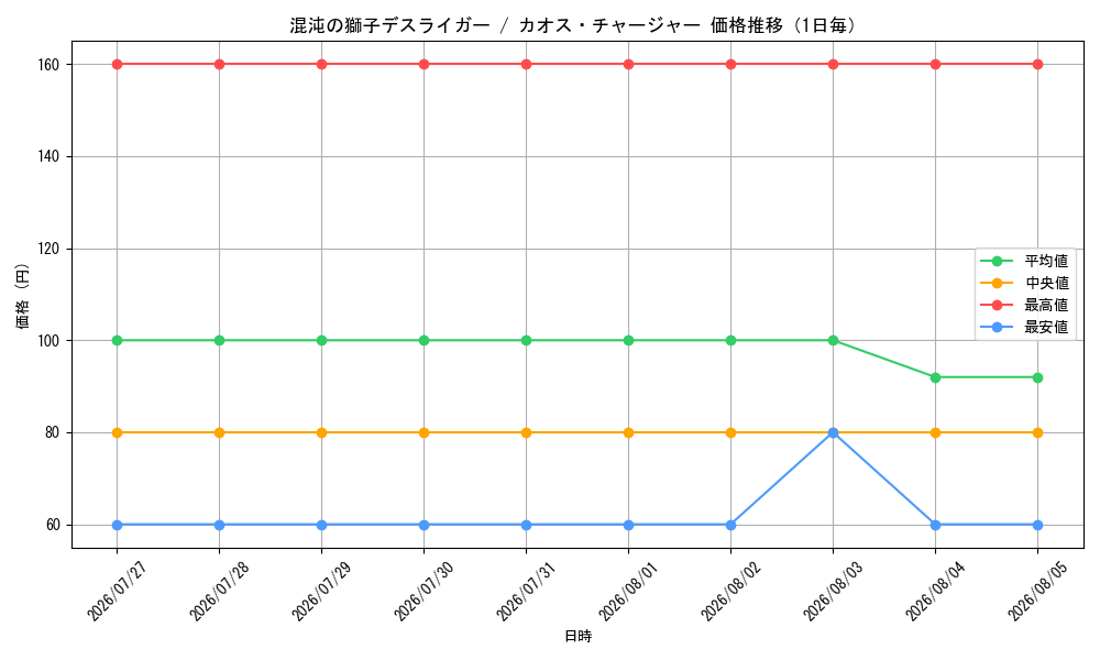 graph_card60677_day
