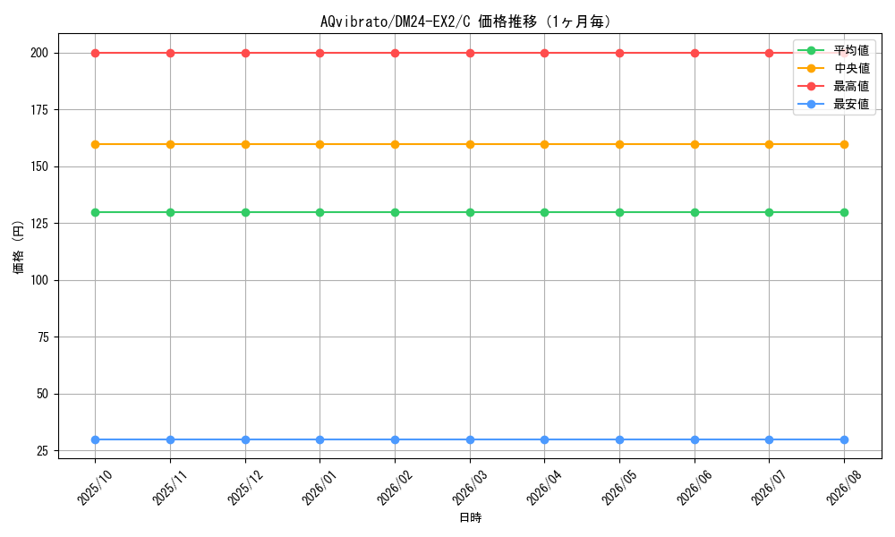 graph_card60692_series65393_rarity101888_month