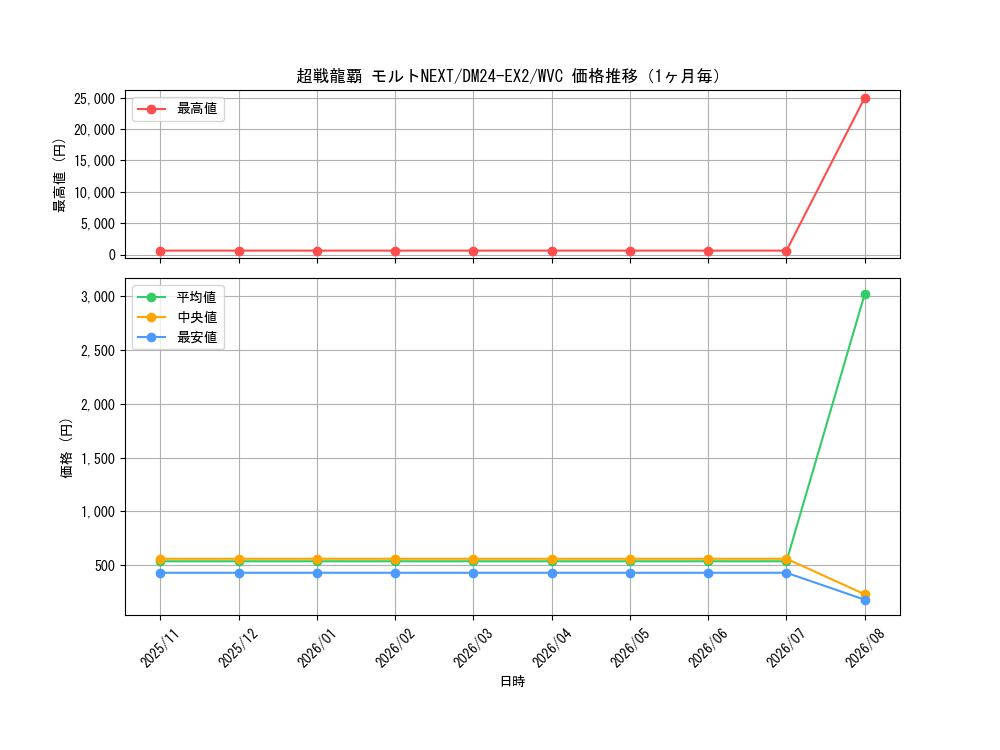 graph_card60733_series65393_rarity103568_month