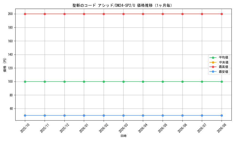 graph_card60744_series65320_rarity101855_month